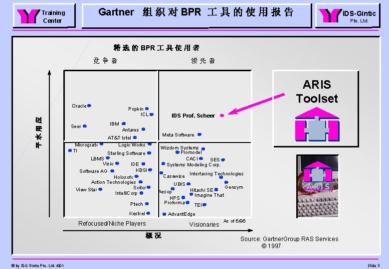 Gartner 组 织 对 BPR 具 的 使 用 报 告 Training Center IDS-Gintic