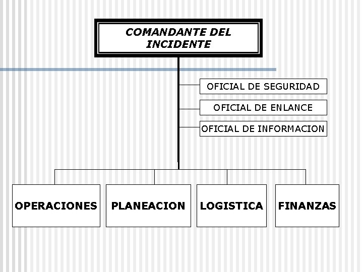 COMANDANTE DEL INCIDENTE OFICIAL DE SEGURIDAD OFICIAL DE ENLANCE OFICIAL DE INFORMACION OPERACIONES PLANEACION