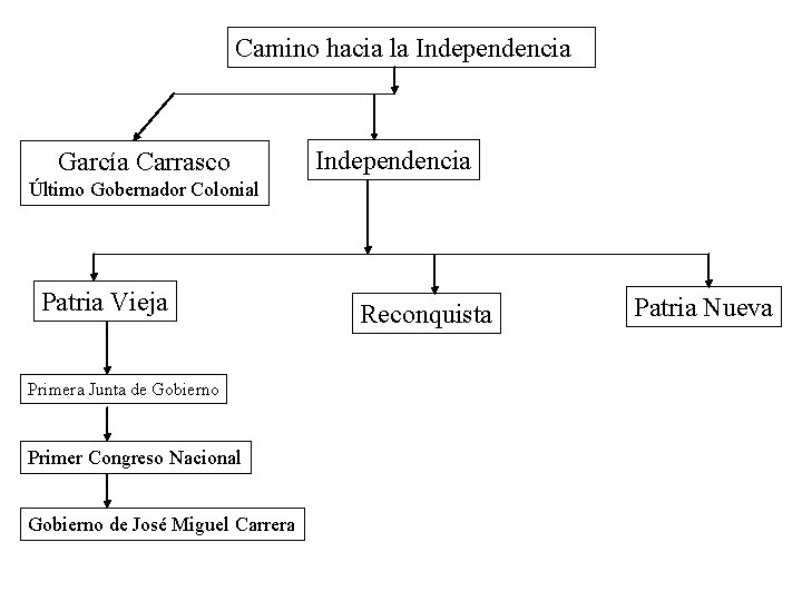 Camino hacia la Independencia García Carrasco Independencia Último Gobernador Colonial Patria Vieja Primera Junta