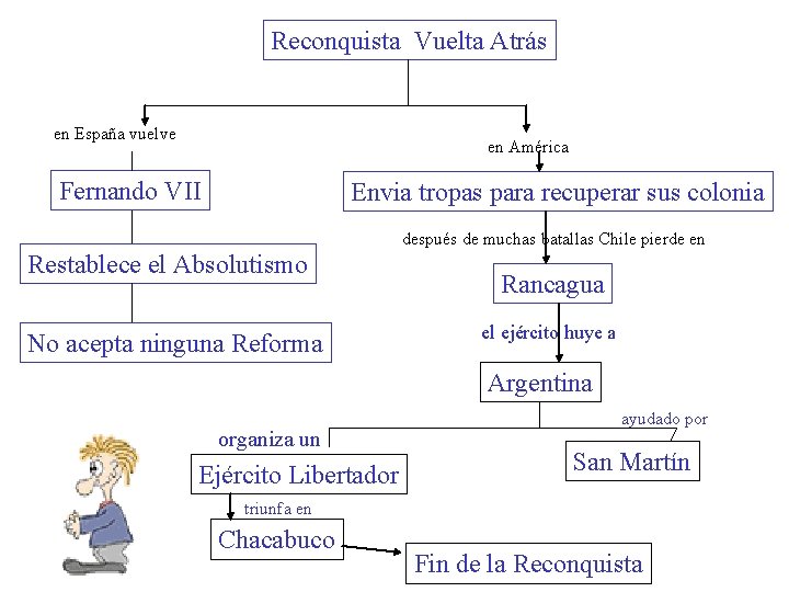 Reconquista Vuelta Atrás en España vuelve en América Fernando VII Envia tropas para recuperar