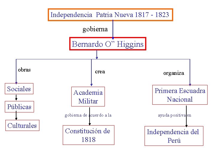 Independencia Patria Nueva 1817 - 1823 gobierna Bernardo O” Higgins obras Sociales Públicas crea