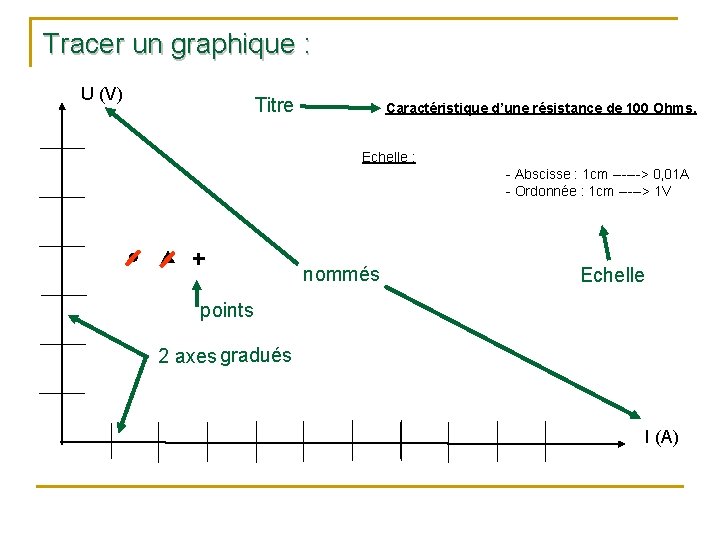 Tracer un graphique : U (V) Titre Caractéristique d’une résistance de 100 Ohms. Echelle