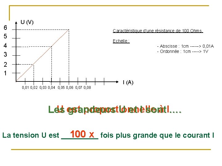 6 5 4 3 U (V) Caractéristique d’une résistance de 100 Ohms. Echelle :