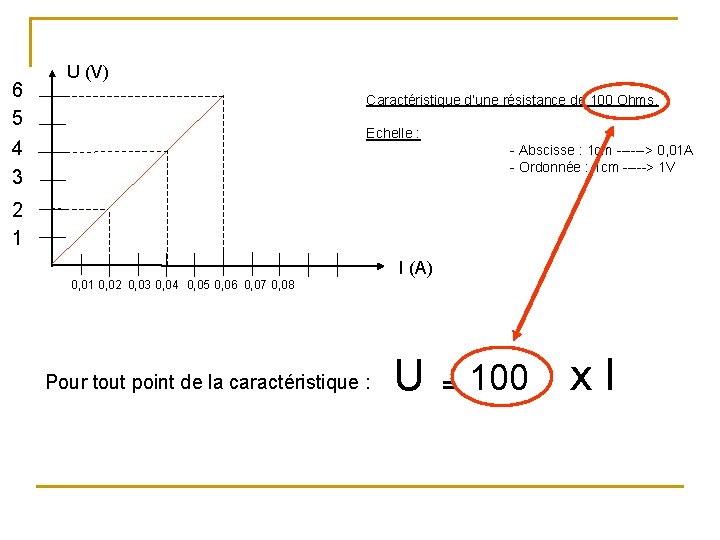 6 5 4 3 U (V) Caractéristique d’une résistance de 100 Ohms. Echelle :