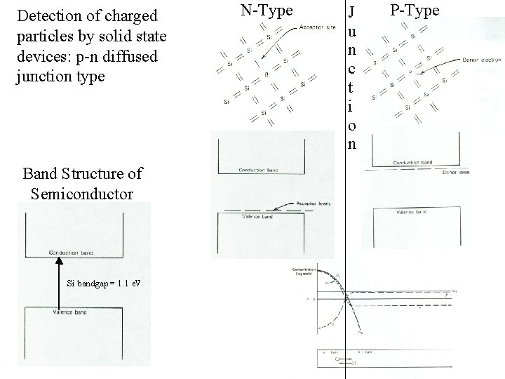 Detection of charged particles by solid state devices: p-n diffused junction type Band Structure