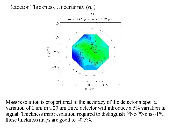 Detector Thickness Uncertainty (σL) Mass resolution is proportional to the accuracy of the detector