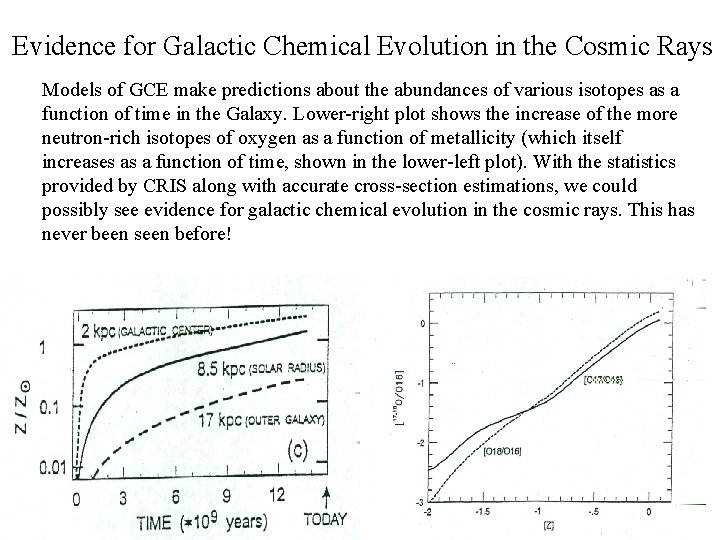 Evidence for Galactic Chemical Evolution in the Cosmic Rays Models of GCE make predictions