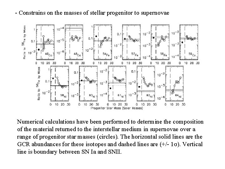 - Constrains on the masses of stellar progenitor to supernovae Numerical calculations have been