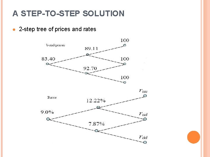 A STEP-TO-STEP SOLUTION l 2 -step tree of prices and rates 