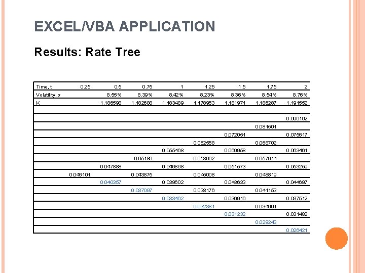 EXCEL/VBA APPLICATION Results: Rate Tree Time, t 0. 25 Volatility, s K 　 0.