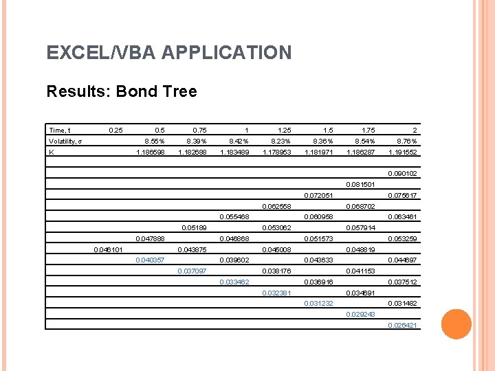 EXCEL/VBA APPLICATION Results: Bond Tree Time, t 0. 25 Volatility, s K 　 0.