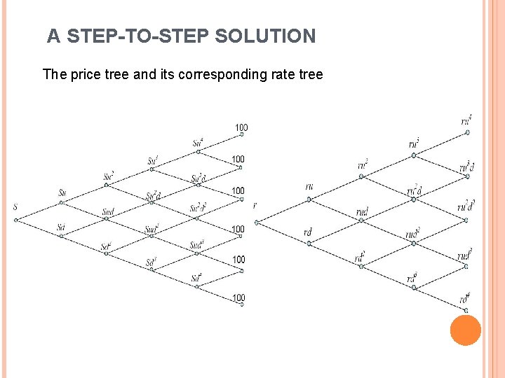 A STEP-TO-STEP SOLUTION The price tree and its corresponding rate tree 