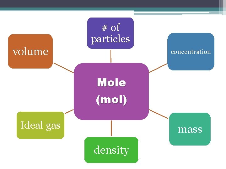# of particles volume concentration Mole (mol) Ideal gas mass density 