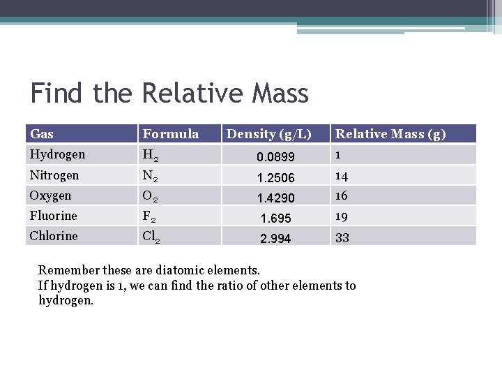 Find the Relative Mass Gas Formula Density (g/L) Relative Mass (g) Hydrogen H 2