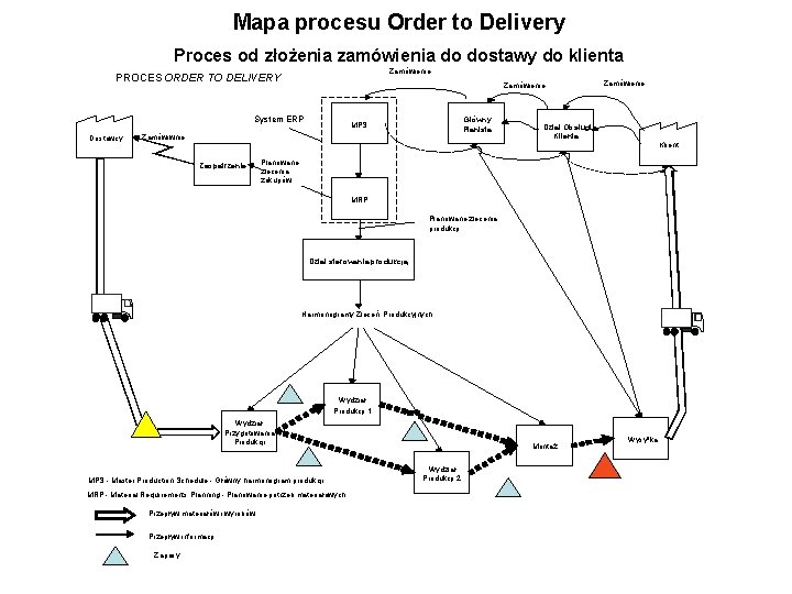 Mapa procesu Order to Delivery Proces od złożenia zamówienia do dostawy do klienta Zamówienie