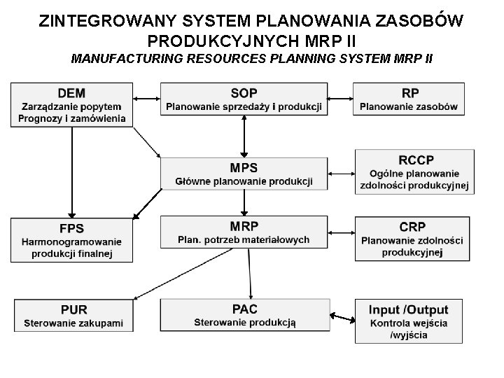 ZINTEGROWANY SYSTEM PLANOWANIA ZASOBÓW PRODUKCYJNYCH MRP II MANUFACTURING RESOURCES PLANNING SYSTEM MRP II 