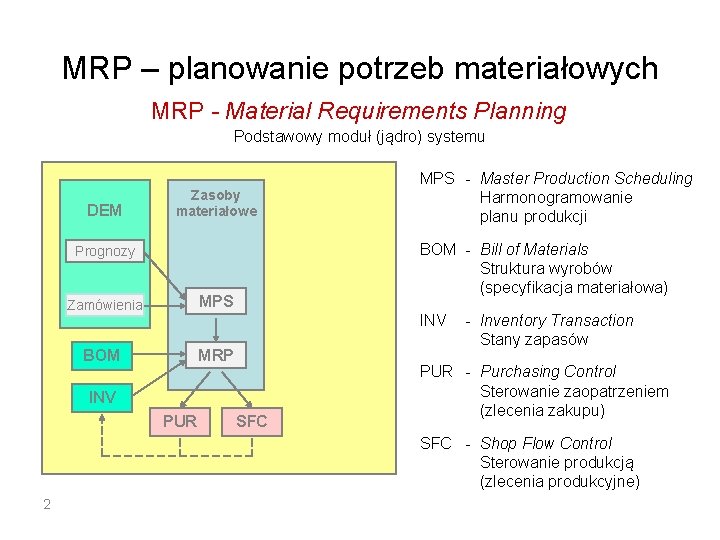 MRP – planowanie potrzeb materiałowych MRP - Material Requirements Planning Podstawowy moduł (jądro) systemu