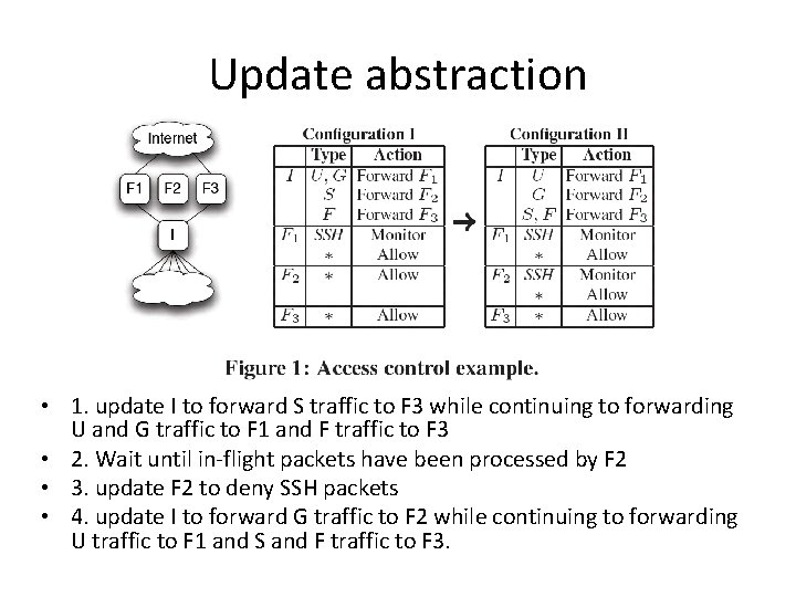 Update abstraction • 1. update I to forward S traffic to F 3 while