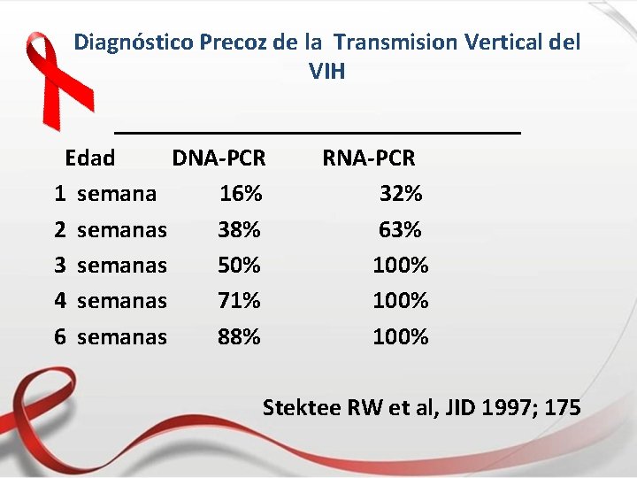 Diagnóstico Precoz de la Transmision Vertical del VIH _________________ Edad DNA-PCR RNA-PCR 1 semana
