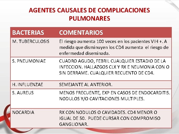 AGENTES CAUSALES DE COMPLICACIONES PULMONARES BACTERIAS COMENTARIOS M. TUBERCULOSIS El riesgo aumenta 100 veces