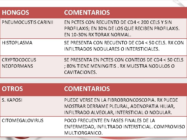 HONGOS COMENTARIOS PNEUMOCUSTIS CARINII EN PCTES CON RECUENTO DE CD 4 < 200 CELS