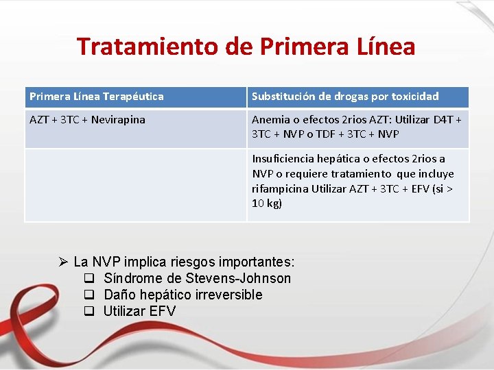 Tratamiento de Primera Línea Terapéutica Substitución de drogas por toxicidad AZT + 3 TC