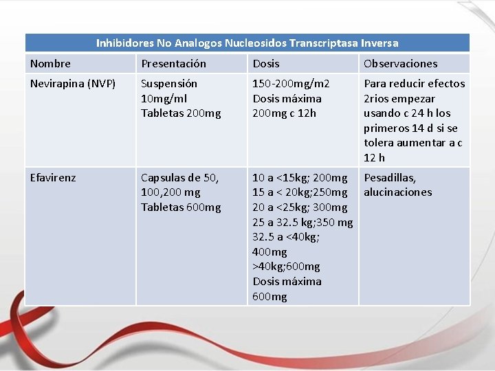 Inhibidores No Analogos Nucleosidos Transcriptasa Inversa Nombre Presentación Dosis Observaciones Nevirapina (NVP) Suspensión 10