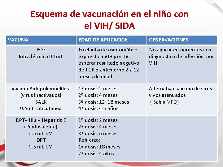 Esquema de vacunación en el niño con el VIH/ SIDA VACUNA BCG Intradérmica 0.