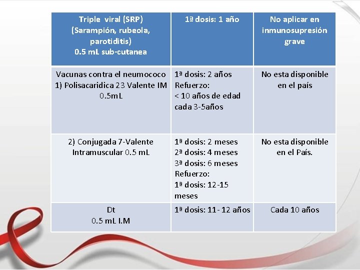 Triple viral (SRP) (Sarampión, rubeola, parotiditis) 0. 5 m. L sub-cutanea 1ª dosis: 1