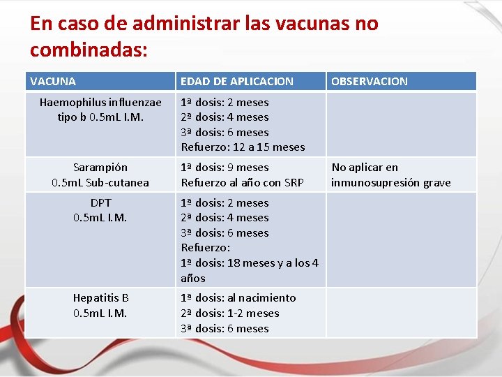 En caso de administrar las vacunas no combinadas: VACUNA EDAD DE APLICACION Haemophilus influenzae