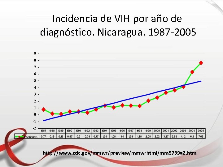 Incidencia de VIH por año de diagnóstico. Nicaragua. 1987 -2005 http: //www. cdc. gov/mmwr/preview/mmwrhtml/mm