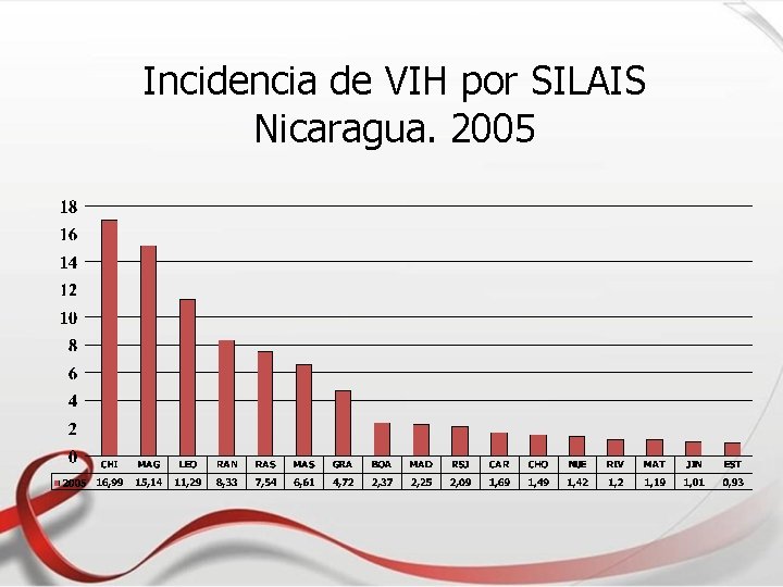 Incidencia de VIH por SILAIS Nicaragua. 2005 