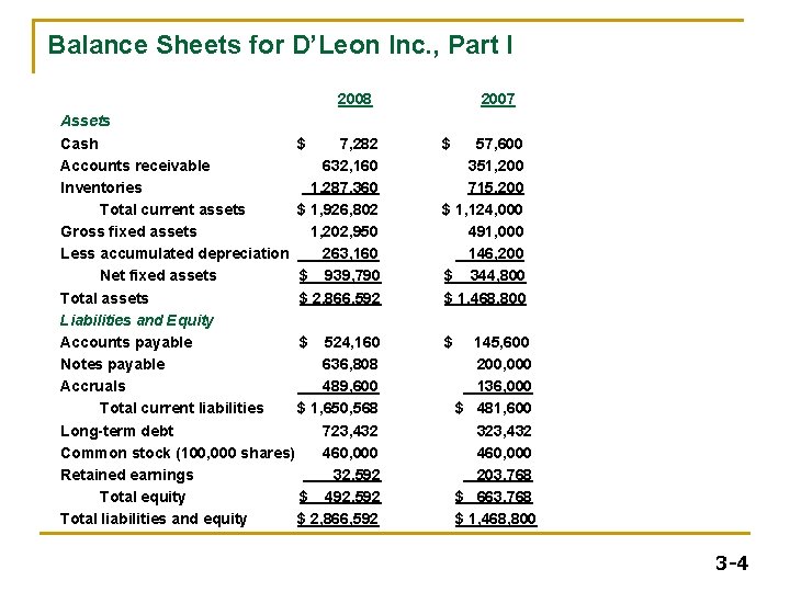Balance Sheets for D’Leon Inc. , Part I 2008 Assets Cash $ 7, 282 Balance Sheets for D’Leon Inc. , Part I 2008 Assets Cash $ 7, 282