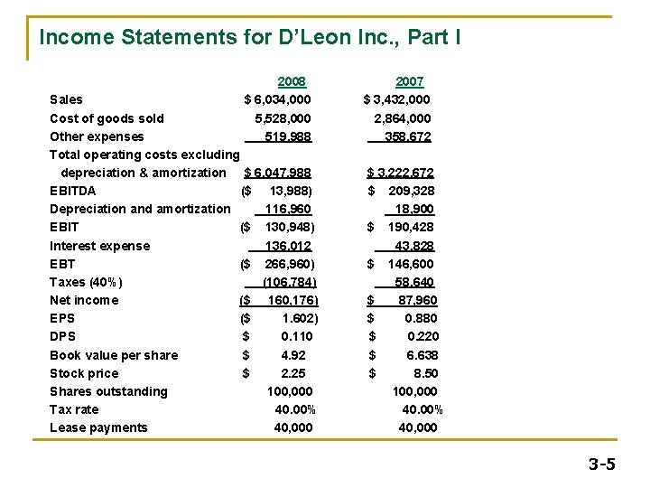 Income Statements for D’Leon Inc. , Part I 2008 $ 6, 034, 000 5, Income Statements for D’Leon Inc. , Part I 2008 $ 6, 034, 000 5,