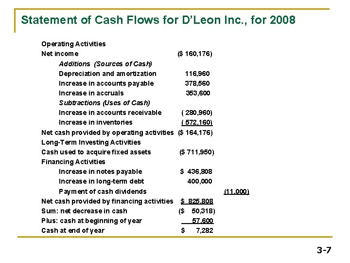 Statement of Cash Flows for D’Leon Inc. , for 2008 Operating Activities Net income Statement of Cash Flows for D’Leon Inc. , for 2008 Operating Activities Net income