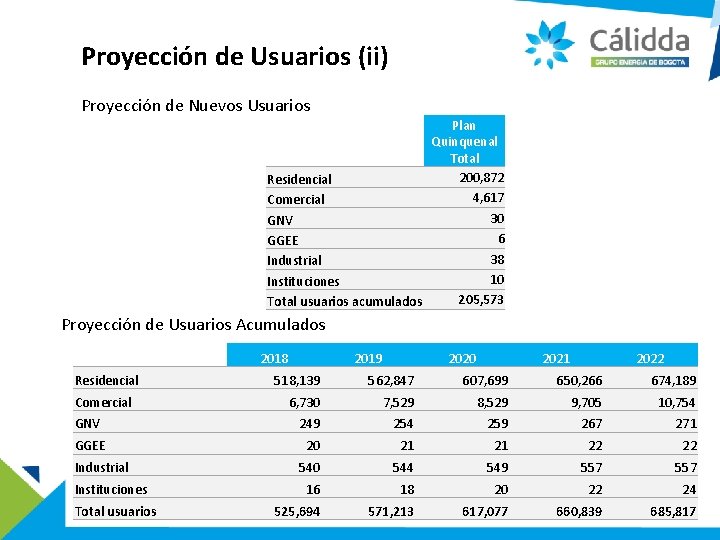 Proyección de Usuarios (ii) Proyección de Nuevos Usuarios Plan Quinquenal Total 200, 872 Residencial