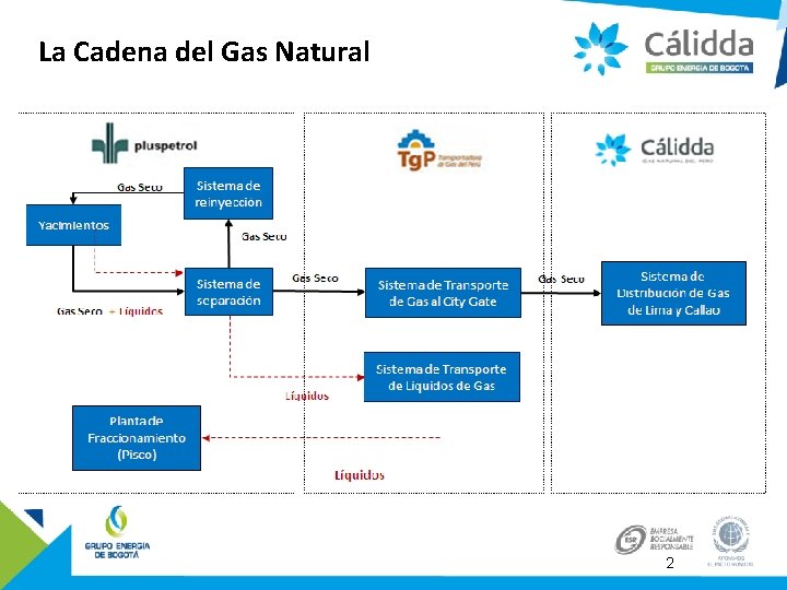 La Cadena del Gas Natural 2 