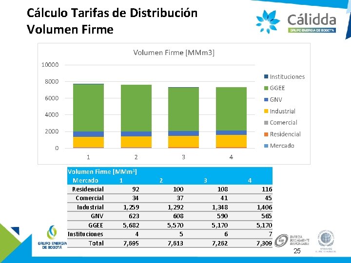 Cálculo Tarifas de Distribución Volumen Firme [MMm 3] Mercado 1 Residencial 92 Comercial 34