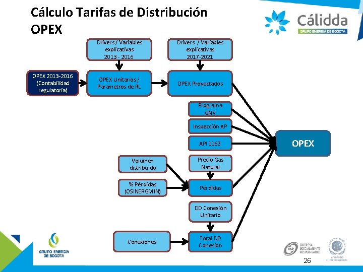 Cálculo Tarifas de Distribución OPEX 2013 -2016 (Contabilidad regulatoria) Drivers / Variables explicativas 2013