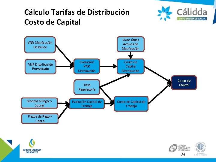 Cálculo Tarifas de Distribución Costo de Capital Vidas útiles Activos de Distribución VNR Distribución