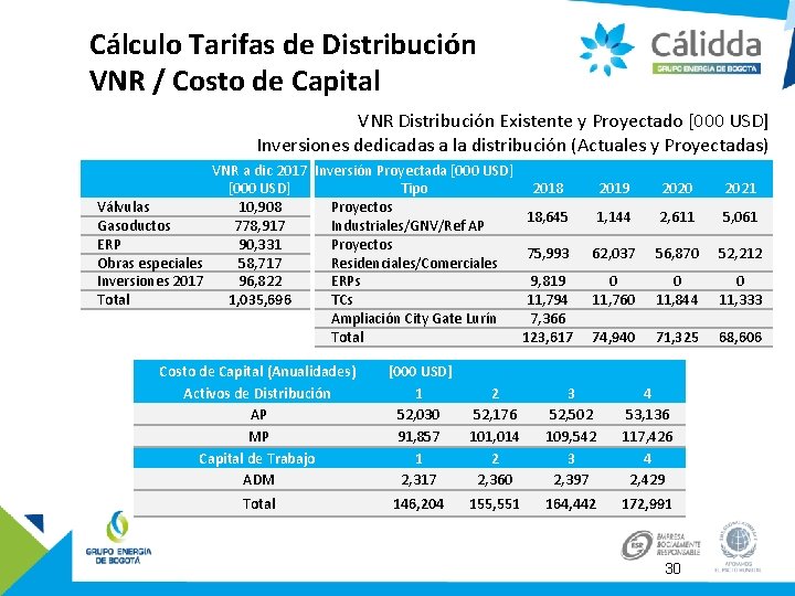 Cálculo Tarifas de Distribución VNR / Costo de Capital VNR Distribución Existente y Proyectado