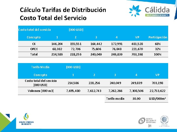 Cálculo Tarifas de Distribución Costo Total del Servicio Costo total del servicio [000 USD]