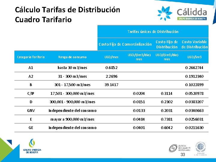 Cálculo Tarifas de Distribución Cuadro Tarifario Tarifas únicas de Distribución Costo Fijo de Comercialización