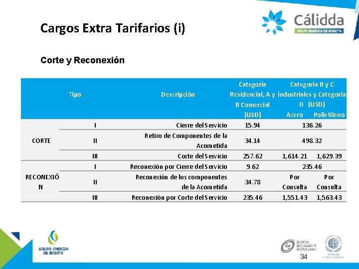 Cargos Extra Tarifarios (i) Corte y Reconexión Tipo I CORTE III I RECONEXIÓ N