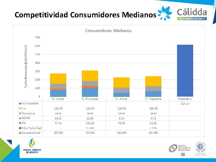 Competitividad Consumidores Medianos 38 