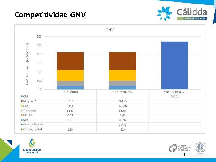 Competitividad GNV 40 