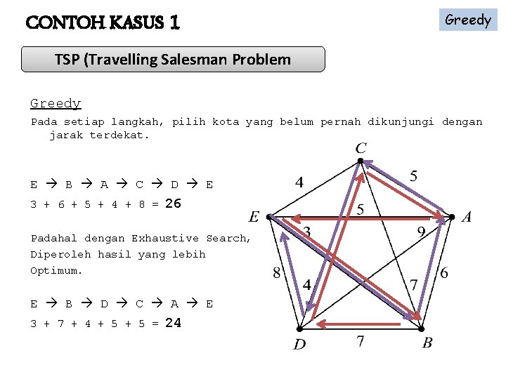 CONTOH KASUS 1 Greedy TSP (Travelling Salesman Problem Greedy Pada setiap langkah, pilih kota