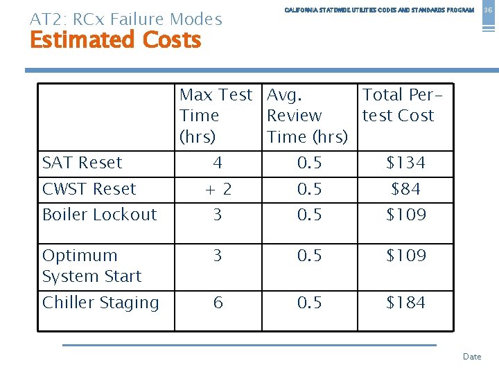 AT 2: RCx Failure Modes CALIFORNIA STATEWIDE UTILITIES CODES AND STANDARDS PROGRAM Estimated Costs