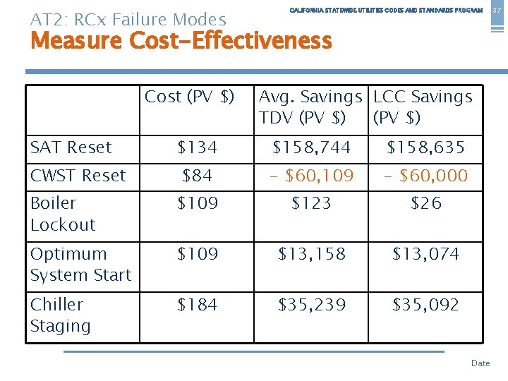 AT 2: RCx Failure Modes CALIFORNIA STATEWIDE UTILITIES CODES AND STANDARDS PROGRAM Measure Cost-Effectiveness