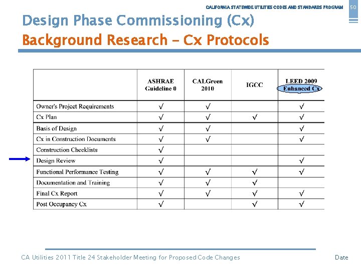 CALIFORNIA STATEWIDE UTILITIES CODES AND STANDARDS PROGRAM Design Phase Commissioning (Cx) Background Research –